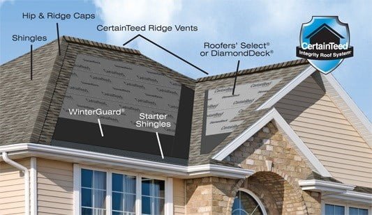 CertainTeed® Integrity Roofing System